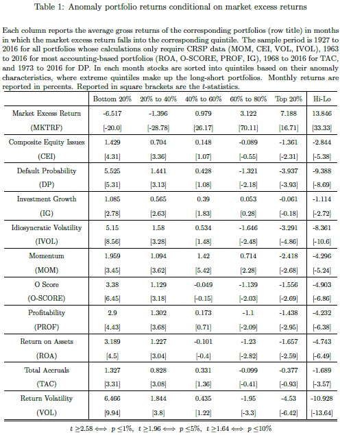anomaly returns in different market states